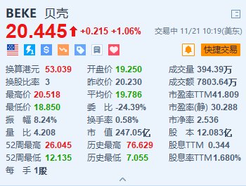 贝壳涨超1% 第三季非房产交易服务业务快速增长  第1张