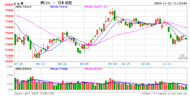光大期货：11月22日有色金属日报  第2张