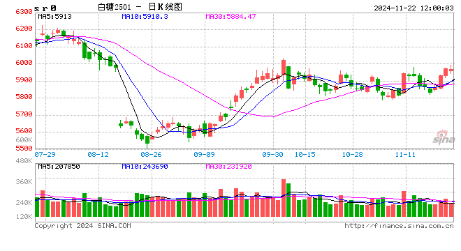 光大期货：11月22日软商品日报  第2张