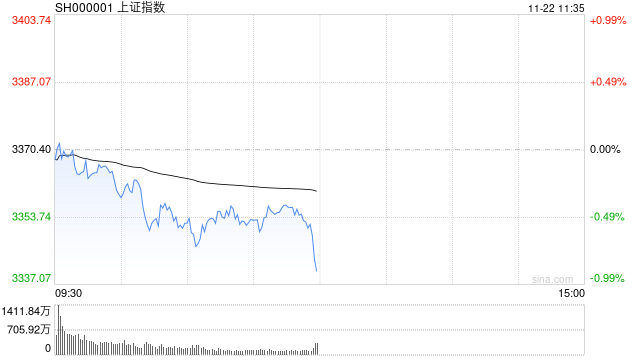 午评：指数早盘调整沪指跌1% AI应用端持续爆发  第1张