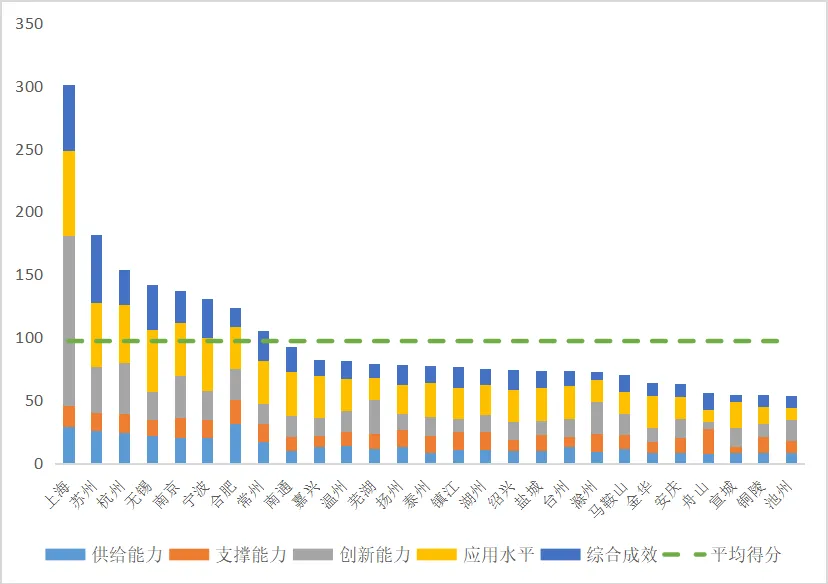 长三角27个中心城市，智能制造哪家强？  第1张