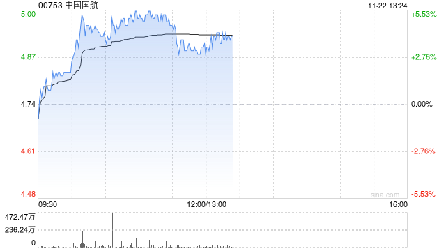 航空股早盘持续走高 中国国航及南方航空均涨超5%  第1张