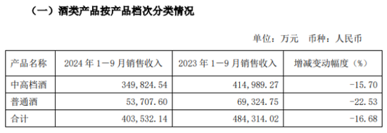 舍得酒业频繁回购背后：深陷业绩失速“窘境”  第1张