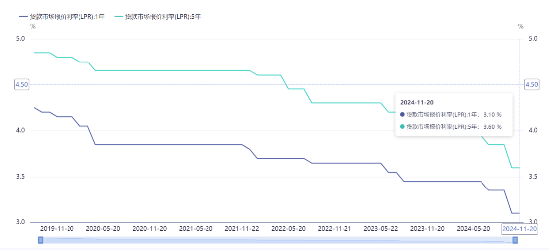 源达投资策略：10月经济运行总体保持回升向好态势，11月LPR报价维持不变  第1张