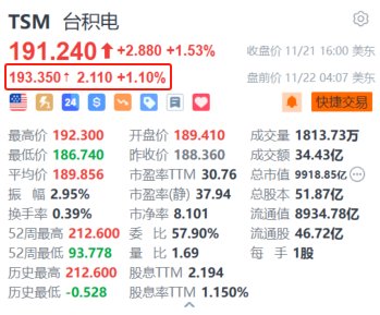 台积电盘前涨超1% 机构预计2025年CoWoS产能翻倍  第1张