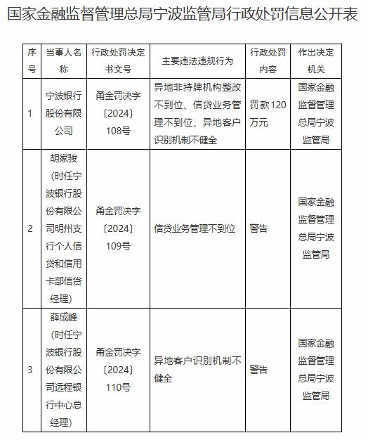 宁波银行被罚120万元：异地非持牌机构整改不到位、信贷业务管理不到位、异地客户识别机制不健全  第1张