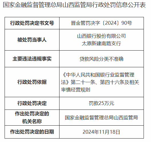 山西银行太原新建南路支行被罚25万元：贷款风险分类不准确  第1张