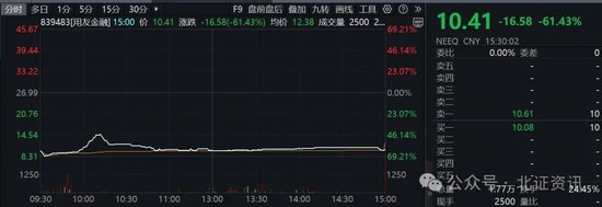 复牌大跌61%！专家：投资拟IPO公司风险较高  第1张