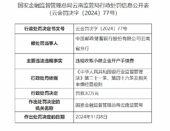 邮储银行云南省分行因违规收取小微企业开户手续费被罚30万元  第1张