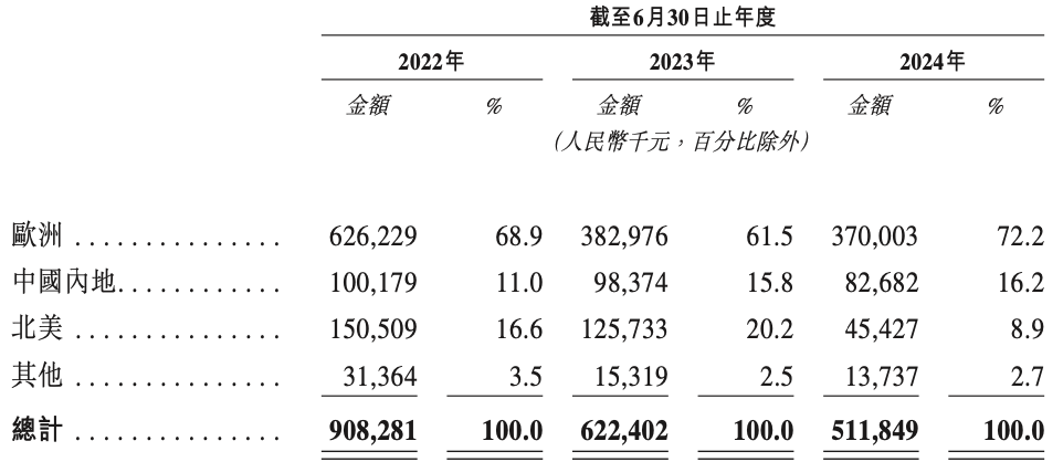 钓鱼热撑起一个IPO，年卖超5亿的钓鱼装备巨头乐欣户外要上市  第3张