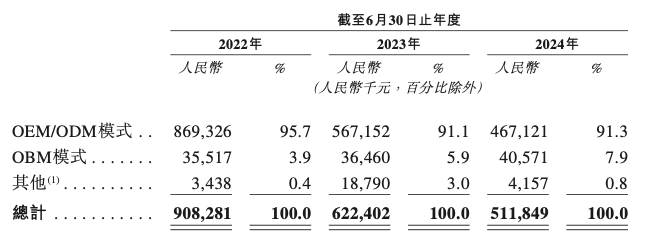 钓鱼热撑起一个IPO，年卖超5亿的钓鱼装备巨头乐欣户外要上市  第4张