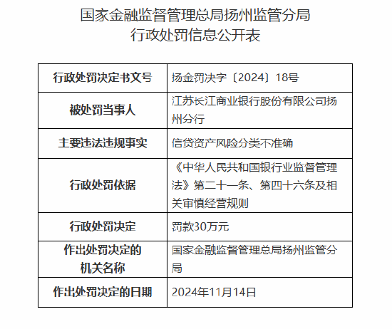 江苏长江商业银行扬州分行被罚30万元：信贷资产风险分类不准确  第1张