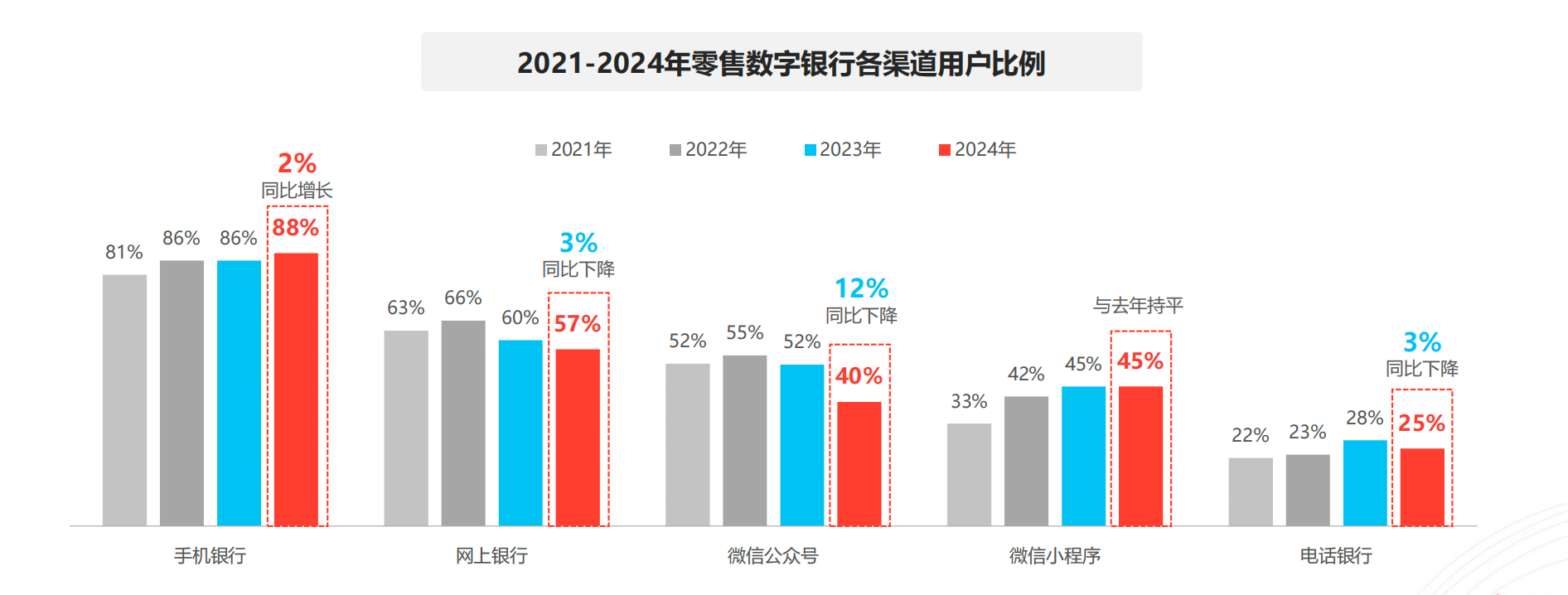 个人和企业为何都更青睐手机银行？CFCA报告：当前用户更加偏向于便捷、即时的金融服务  第1张