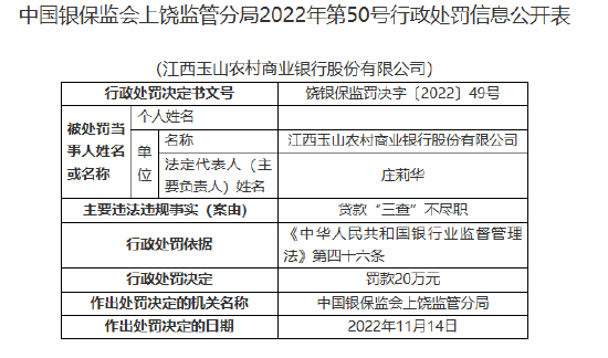 江西玉山农村商业银行被罚20万元：贷款“三查”不尽职  第1张