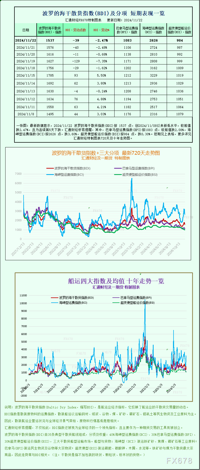 一张图：波罗的海指数因所有船舶运价下跌而下跌  第1张