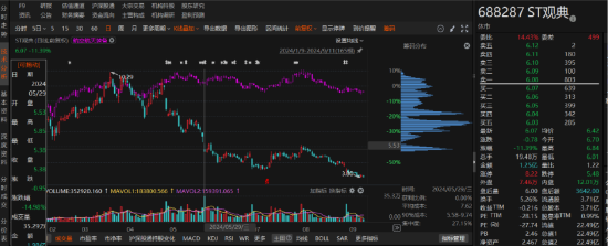 ST观典涉嫌信息披露违规被立案，业绩预告大幅修正！  第1张