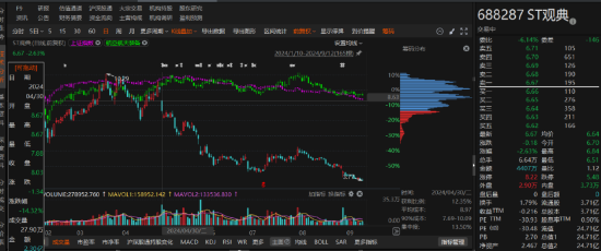 ST观典涉嫌信息披露违规被立案，业绩预告大幅修正！  第2张