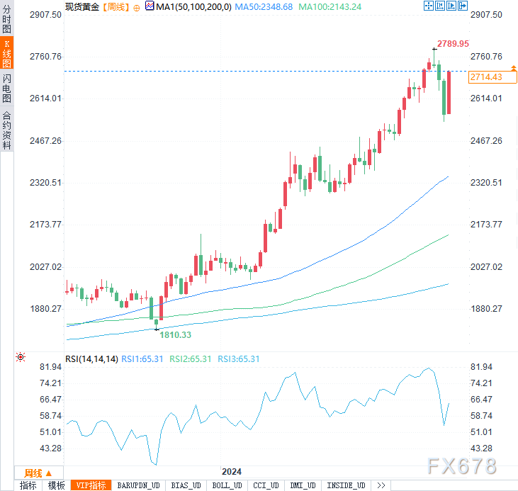 本周金价飙升逾150美元，这波涨势还能持续多久？  第4张