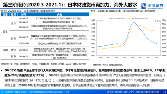 国海证券：A股能演绎2013年以来的日本股市长牛吗？——2013年至今日本宏观和股市复盘  第34张