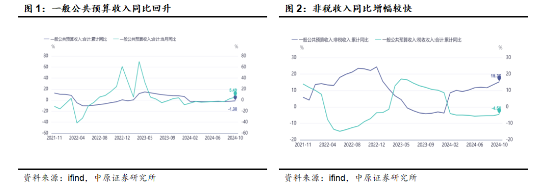 中原策略：财政收入边际改善 市场维持震荡  第1张