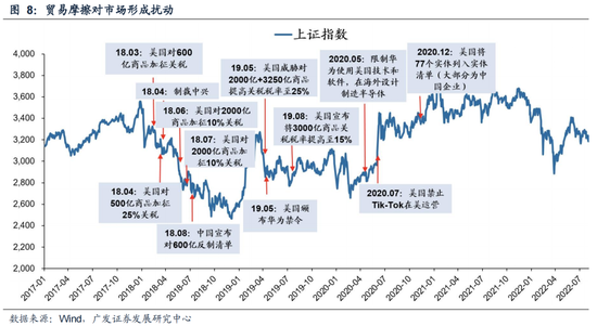 广发策略：6轮牛市99次跌破20日均线后是如何演绎的？  第9张