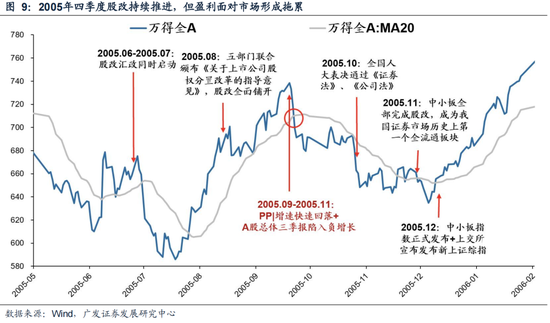 广发策略：6轮牛市99次跌破20日均线后是如何演绎的？  第10张