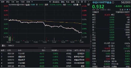 A股最大中证A100ETF基金（562000）周线两连阴，大盘龙头风格还有戏吗？券商策略首席：逢跌关注，备战跨年  第1张