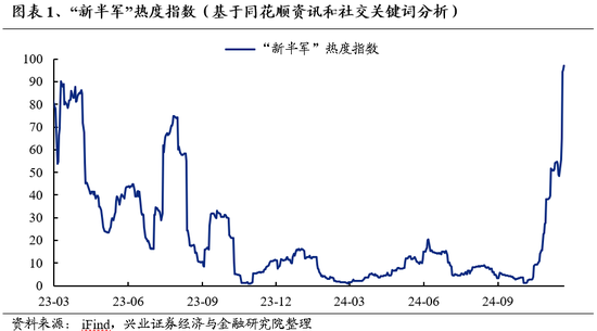 兴证策略：为何近期“新半军”关注度大幅上升？后续怎么看？  第1张