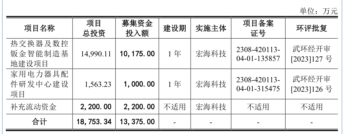 宏海科技闯关北交所IPO，营收长期依赖第一大客户美的  第1张