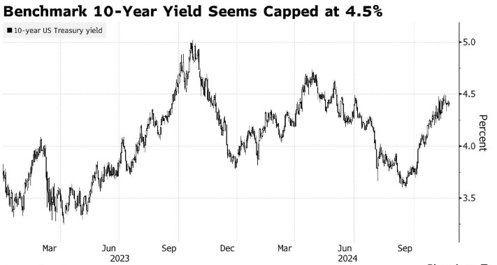 美债抛售潮褪去！“全球资产定价之锚”触及4.5%之际，交易员入场“抄底”  第1张