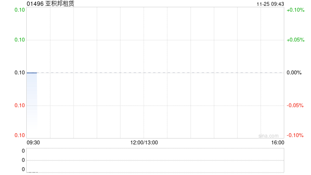 亚积邦租赁将于12月20日派发中期股息每股0.0016港元  第1张