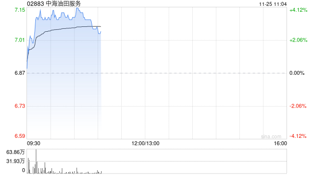 石油股早盘回暖 中海油服及中海油均涨逾3%  第1张