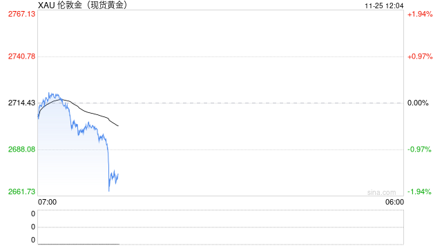 现货黄金短线一度暴跌35美元，现报2672.20美元  第2张
