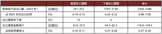 中金宏观 | 减少出口退税，影响几何？  第1张