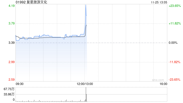 复星旅游文化早盘涨超5% 机构指公司旅游运营业务稳健增长  第1张