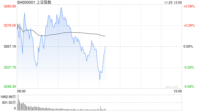 午评：沪指半日跌0.36% 短剧游戏概念盘中拉升  第1张