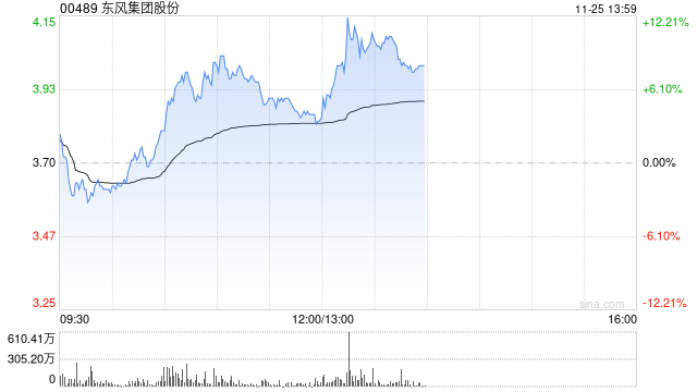 东风集团股份盘中涨超8% 花旗将目标价由3.89港元升至6港元  第1张