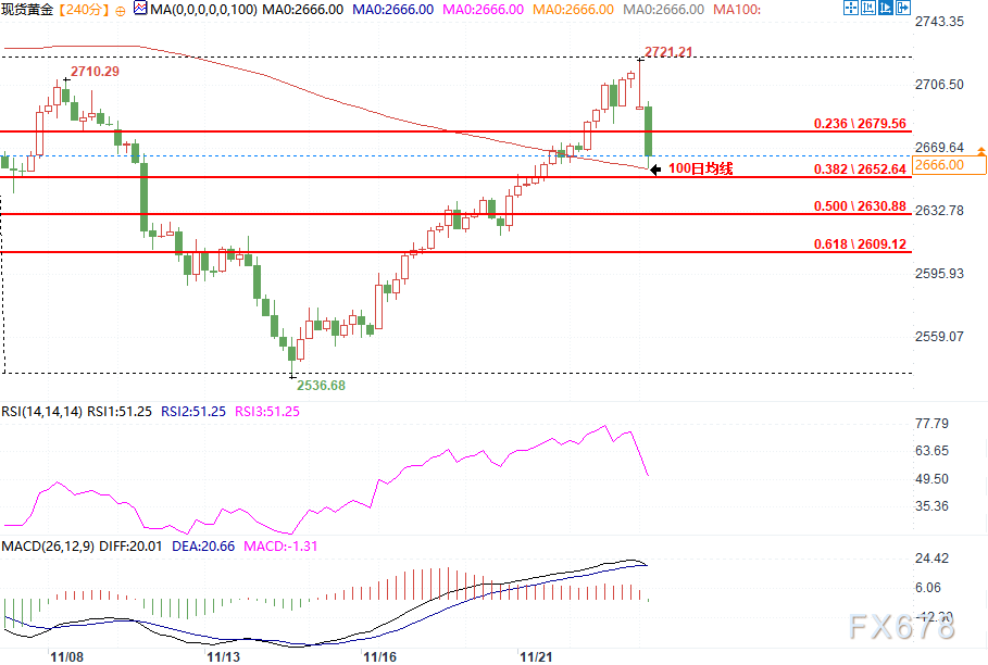 黄金五连涨要终结？能否守住2650美元支撑是关键  第2张