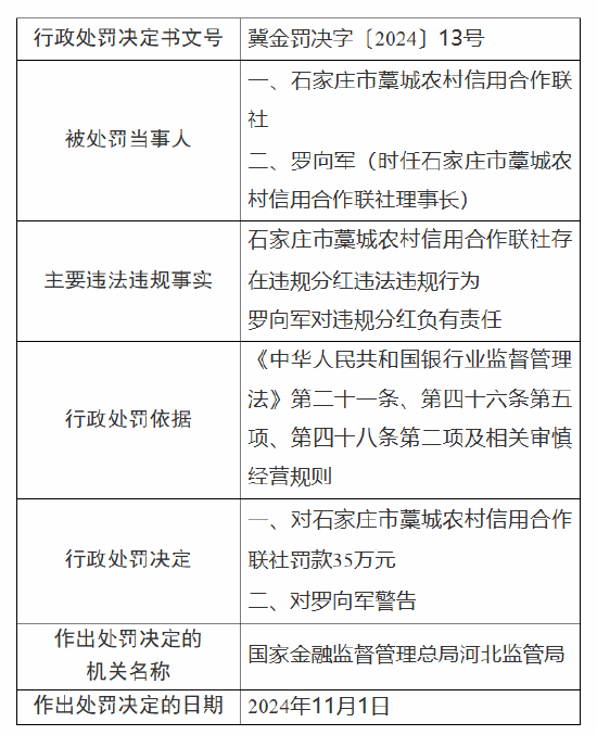 石家庄市藁城农村信用合作联社被罚35万元：因违规分红  第1张