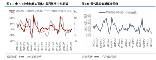 中信建投：继续中期看好中国股市“信心重估牛”  第39张