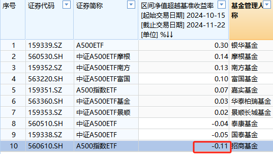 招商基金A500ETF上市以来跑输业绩基准0.11%，位居同类倒数第一  第1张