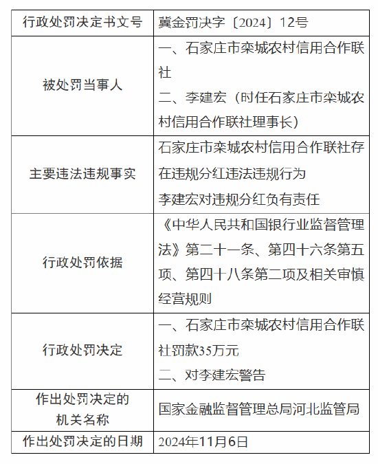 石家庄市栾城农村信用合作联社被罚35万元：因违规分红  第1张