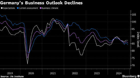 德国企业信心指数低迷不改 因国内政局和关税威胁而承压  第1张