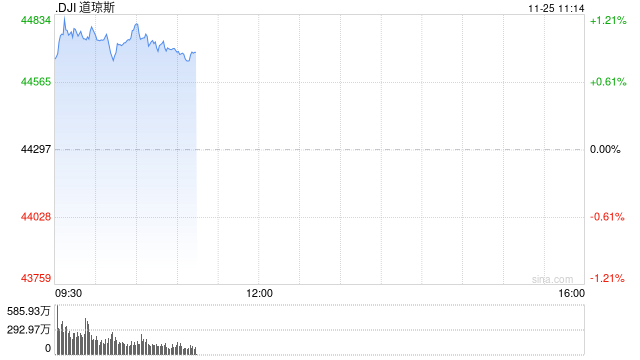 早盘：美股继续上扬 道指与标普指数再创新高  第1张
