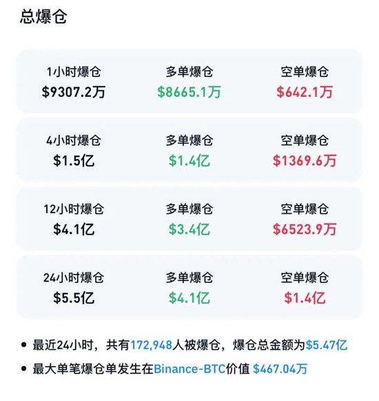 比特币，深夜大跌！超17万人爆仓  第2张