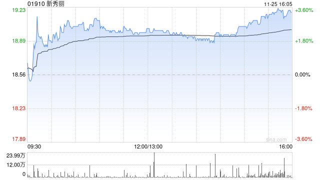 新秀丽11月25日斥资2170.73万港元回购114.06万股  第1张