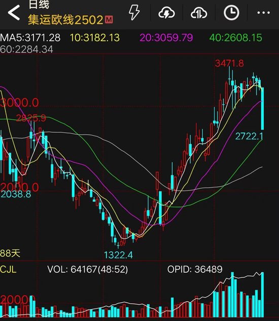 大跌16%！集运指数（欧线）期货主力合约跌停  第3张