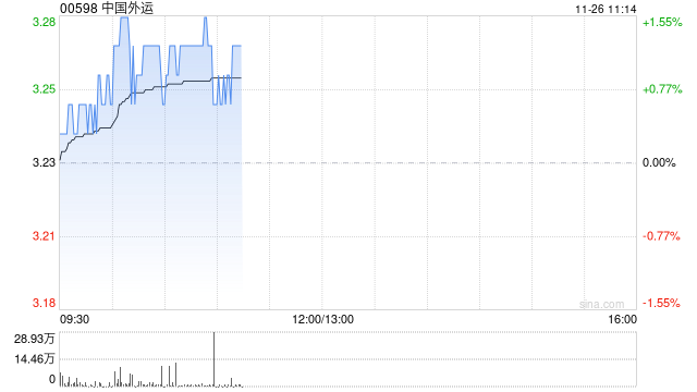 中国外运控股股东外运长航增持公司2744.05万股A股  第1张