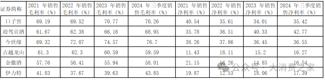 20家白酒上市企业大盘点！部分价格带动销好，高端白酒盈利能力强  第5张