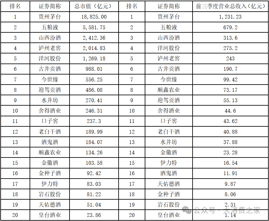 20家白酒上市企业大盘点！部分价格带动销好，高端白酒盈利能力强  第7张